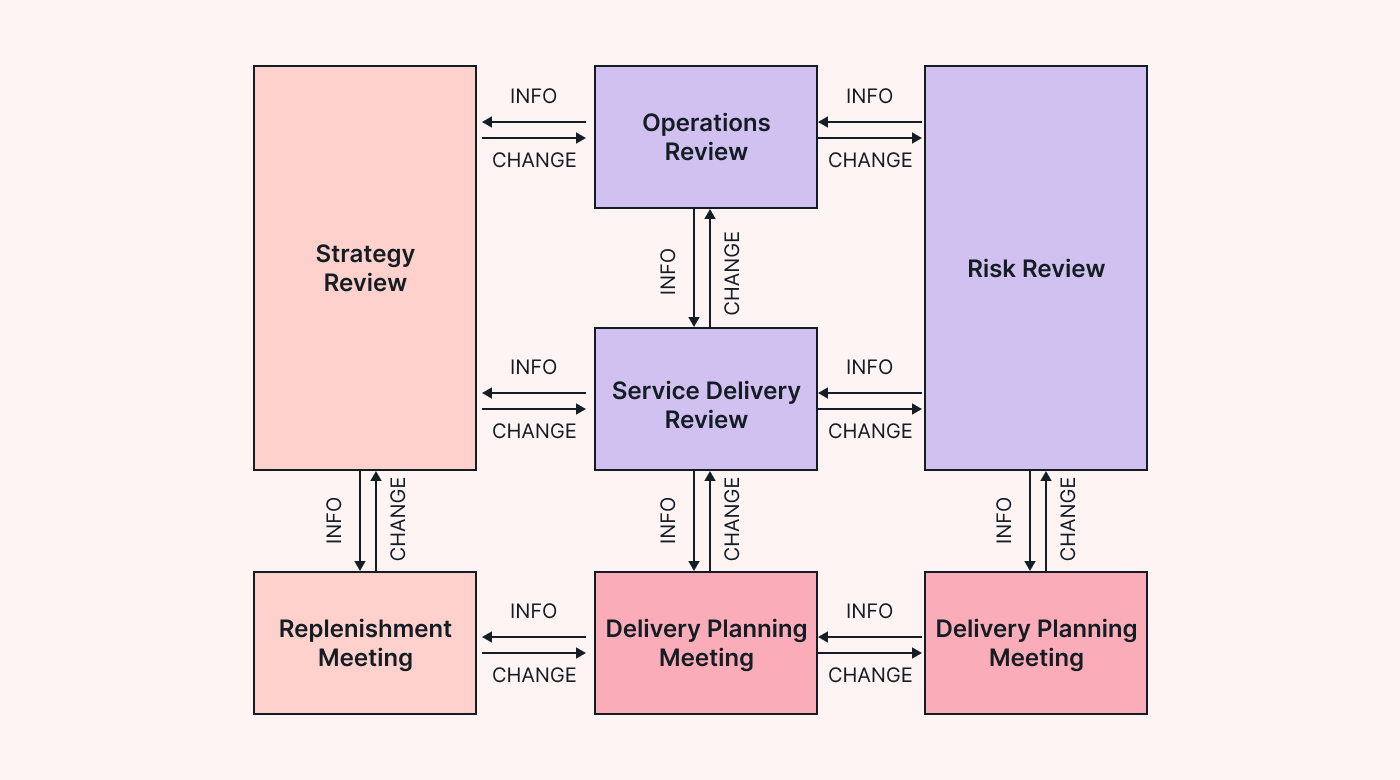 Agile Ceremonies: Scrum and Kanban | Motion | Motion