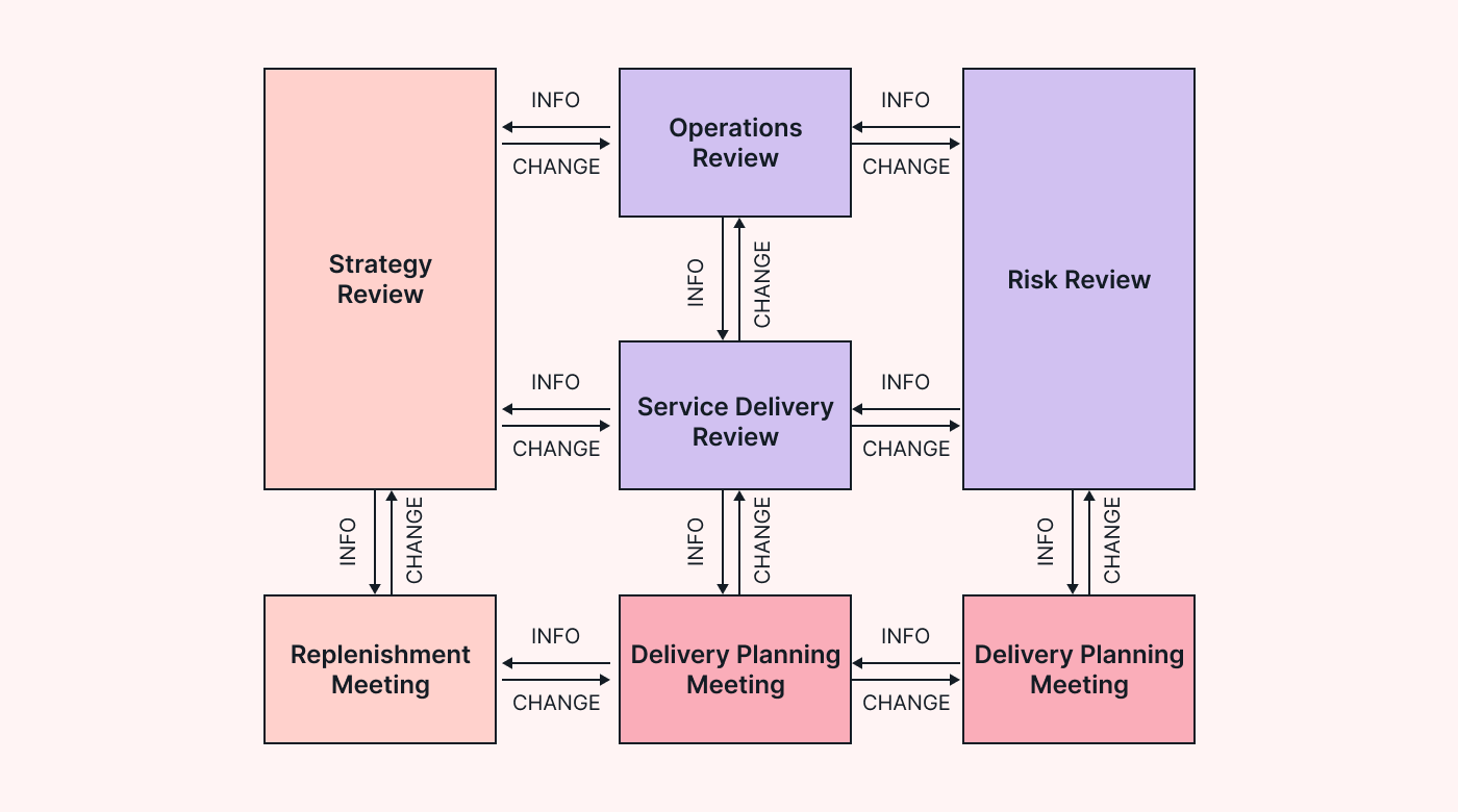 A diagram showing the seven Kanban cadences