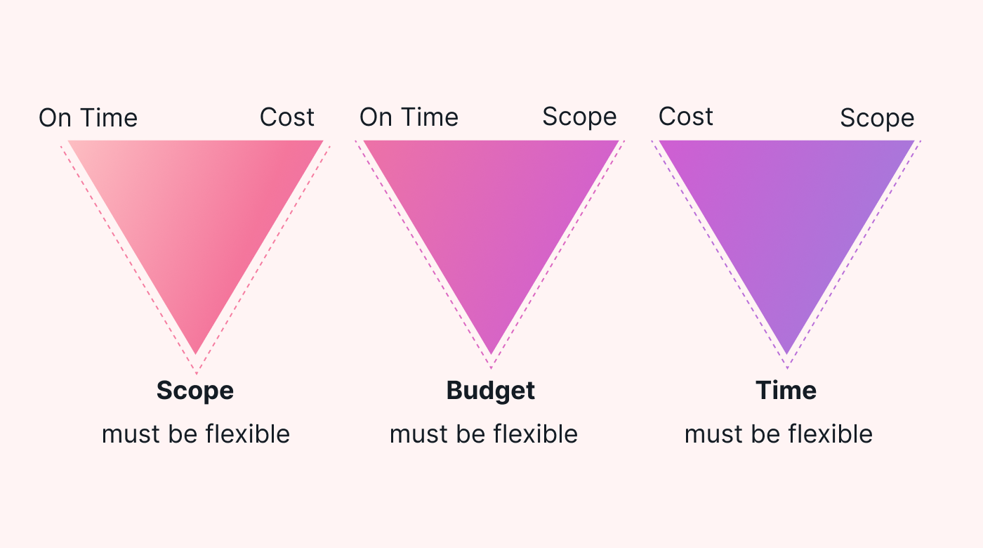 Understanding the Triple Constraint in Project Management | Motion | Motion
