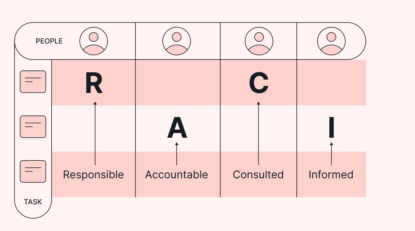 What does RACI stand for?