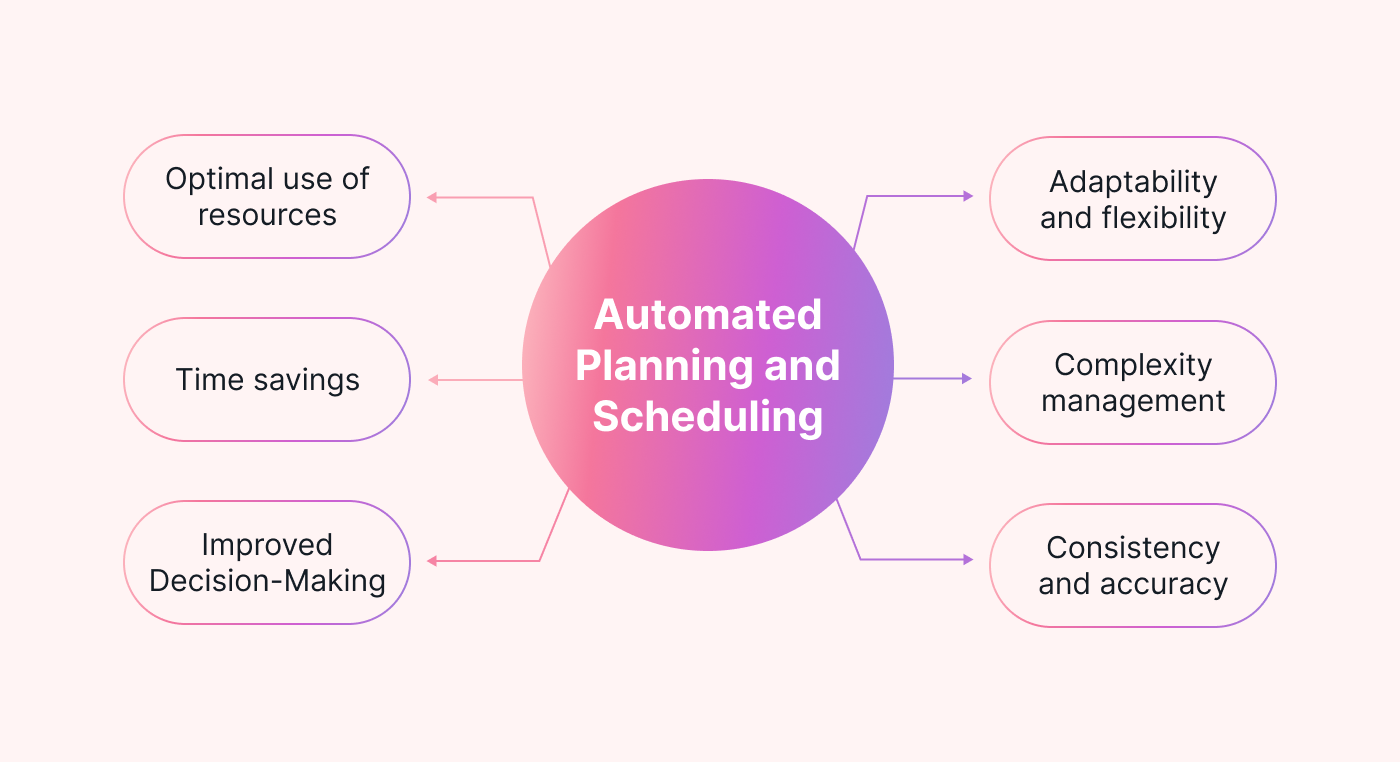 Automated Planning Revolutionizing Efficiency in Business Operations Motion Motion