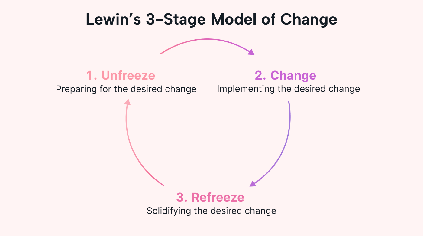 What is the Change Management Process? | Motion | Motion