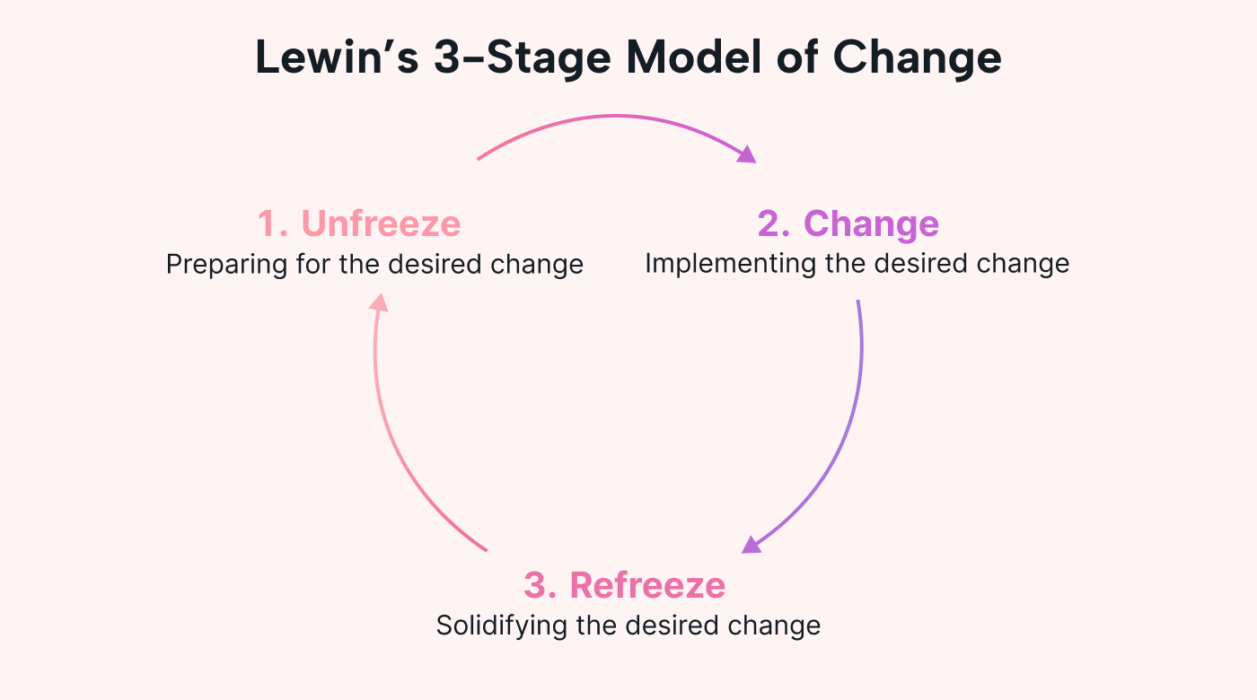 Visual of Lewin’s 3-Stage Model of Change