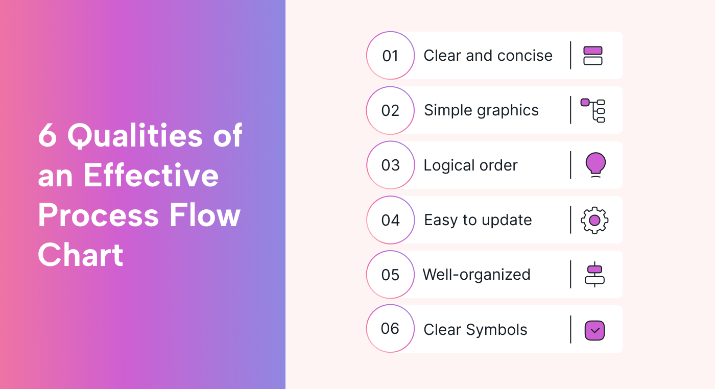 How to Use a Process Flow Chart to Improve Efficiency Motion Motion