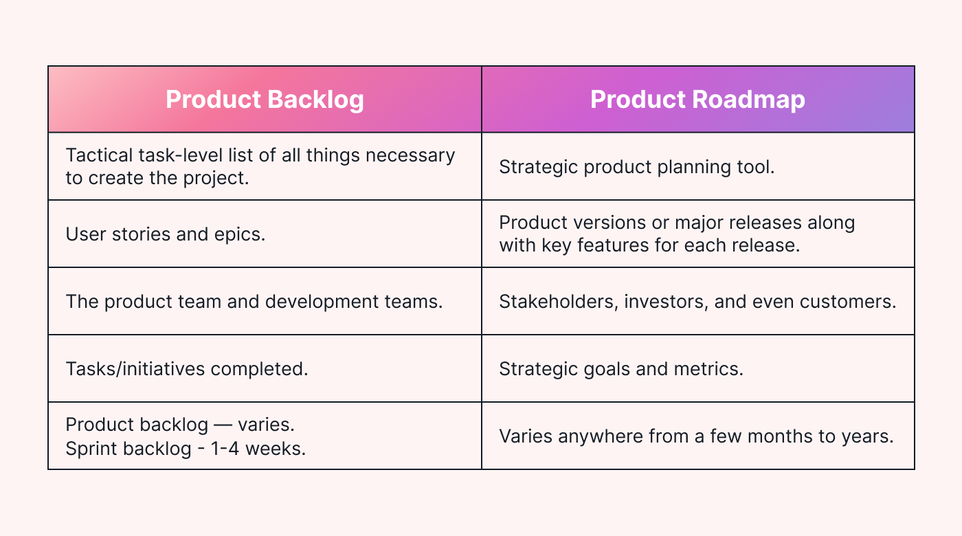 What is a Product Backlog, and How Do You Create One? Motion Motion