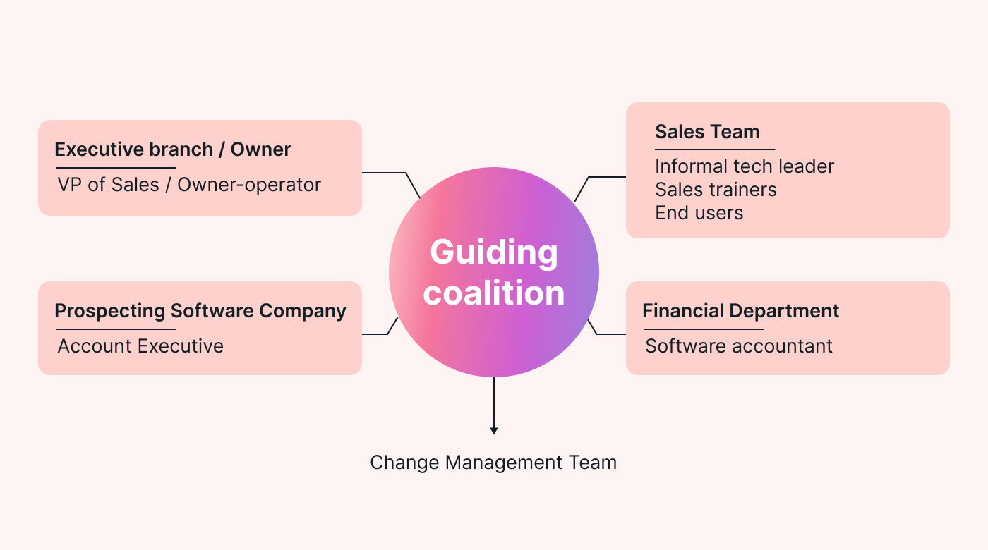 Illustration of an example guiding coalition