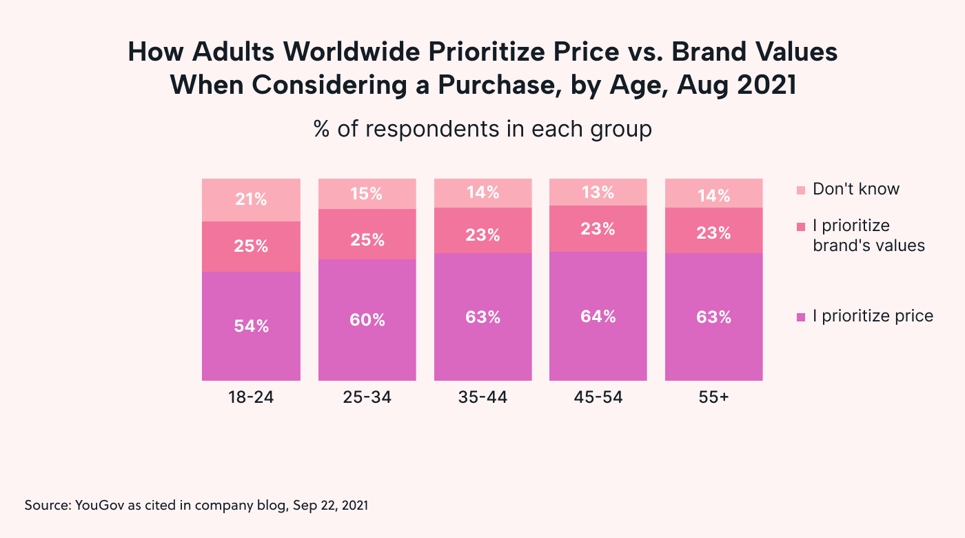 Chart depicting how consumers see brand values