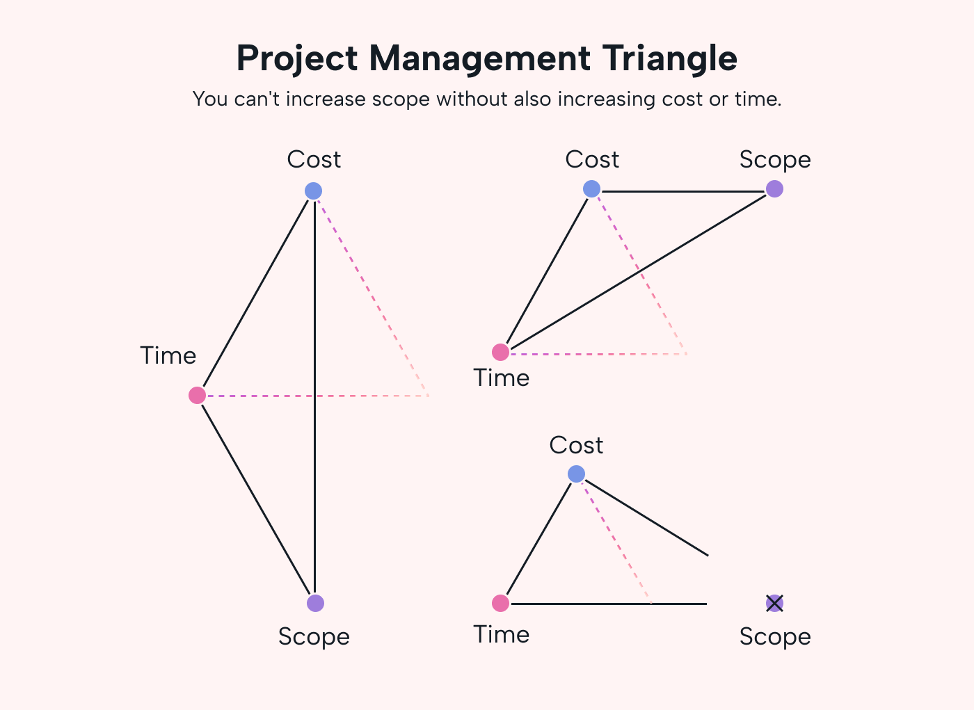 Illustration of how the project management triangle works