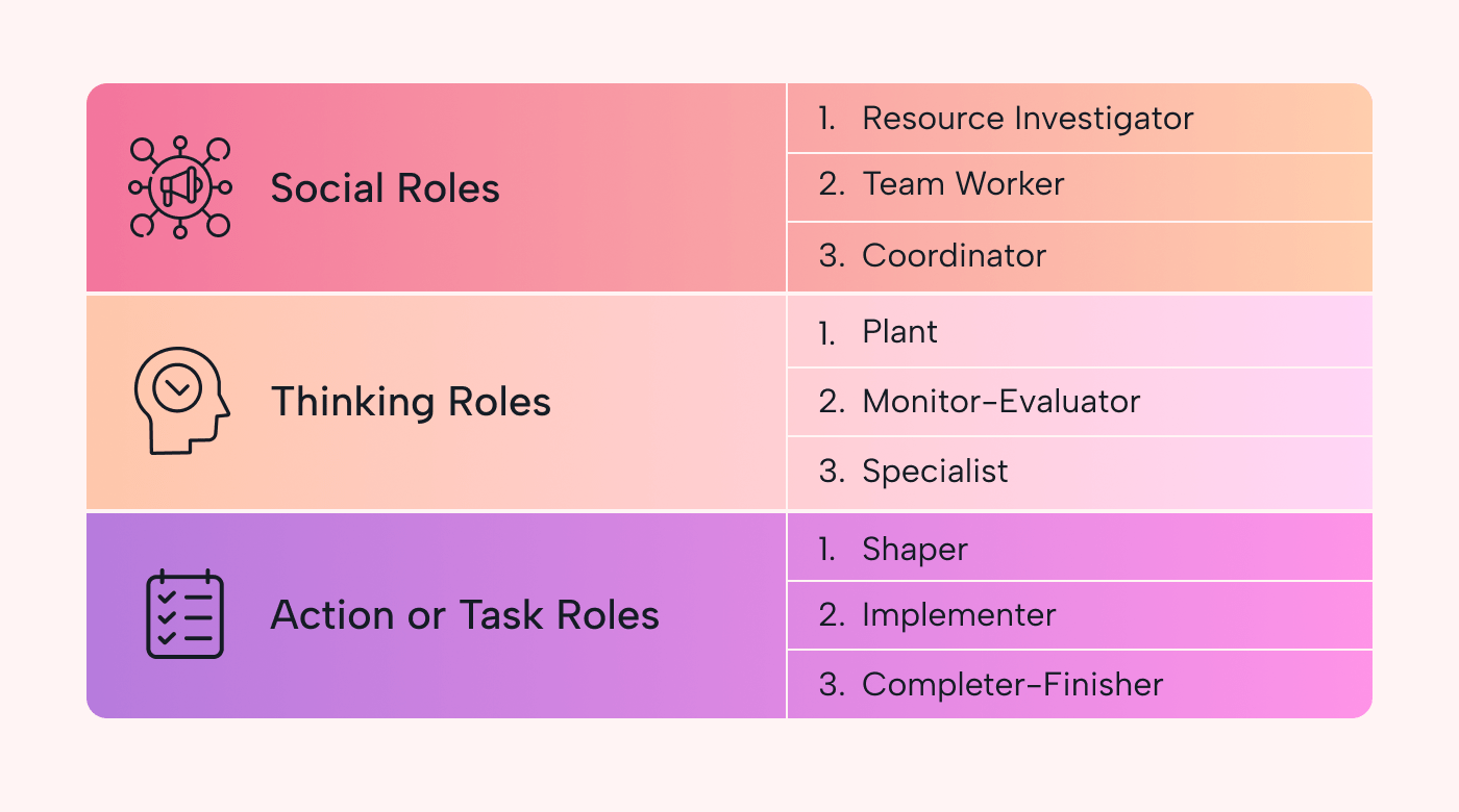 The 9 Belbin Team Roles A Blueprint For Team Success Motion Motion