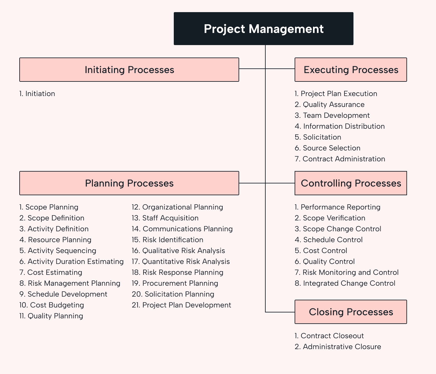 2024 Project Management Process Guide Optimize The 5 Phases Motion 2024 Project Management Process Guide Optimize The 5 Phases Motion