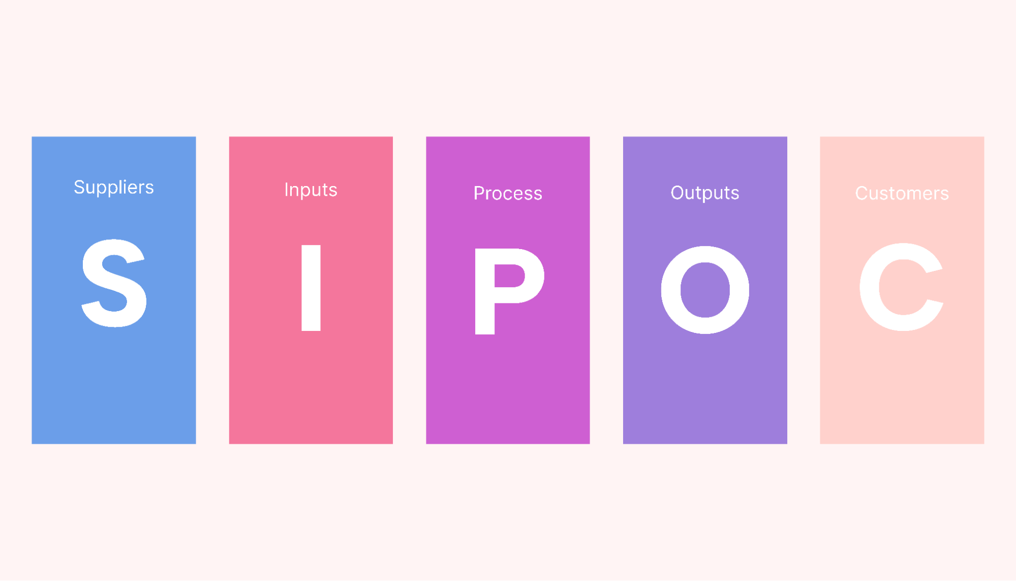 How and When to Use a SIPOC Diagram + Example | Motion | Motion
