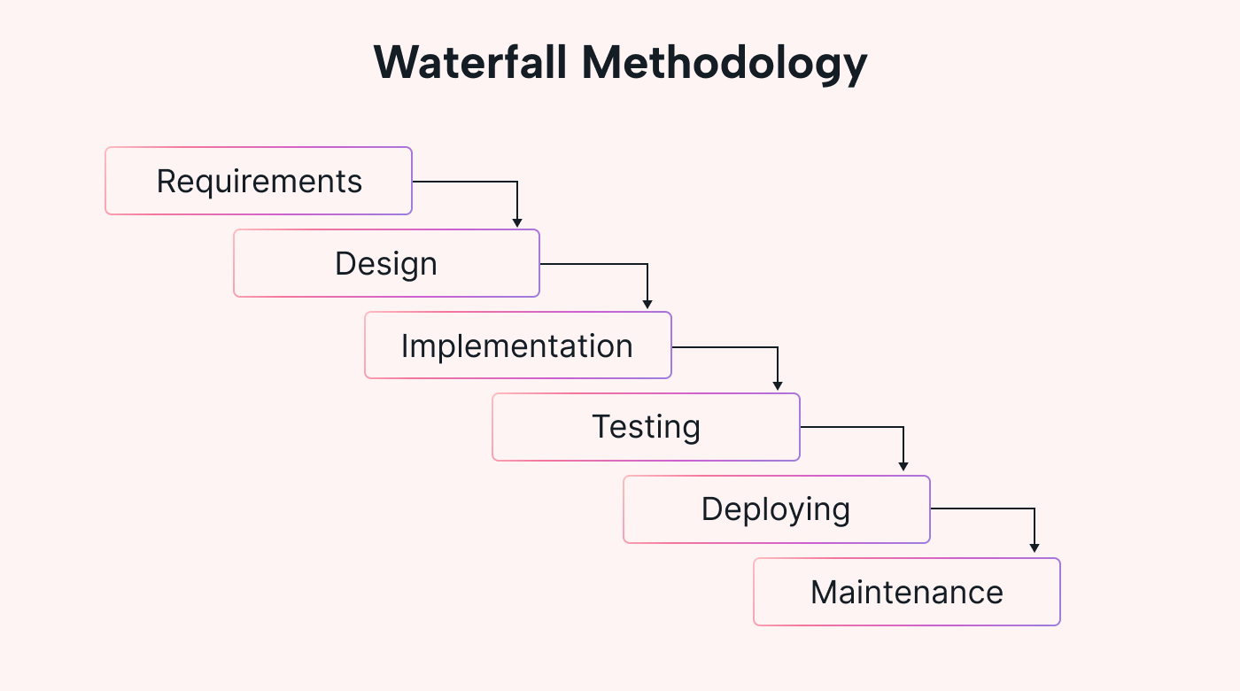 Waterfall vs. Agile What’s Best for Your Project? Motion Motion