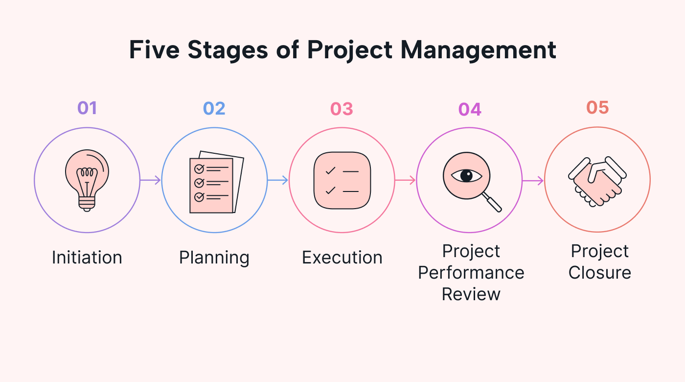 Project Management Steps