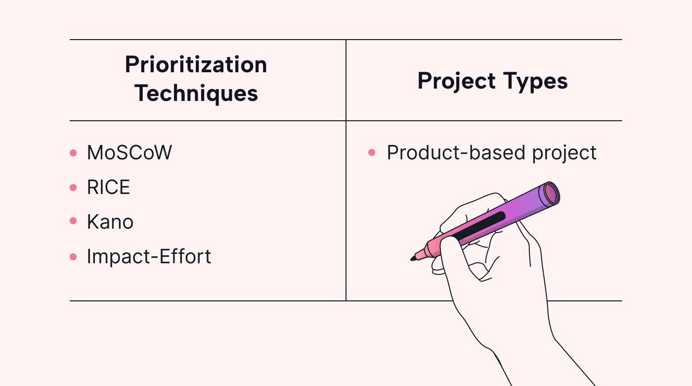 Match prioritization strategies to types of projects