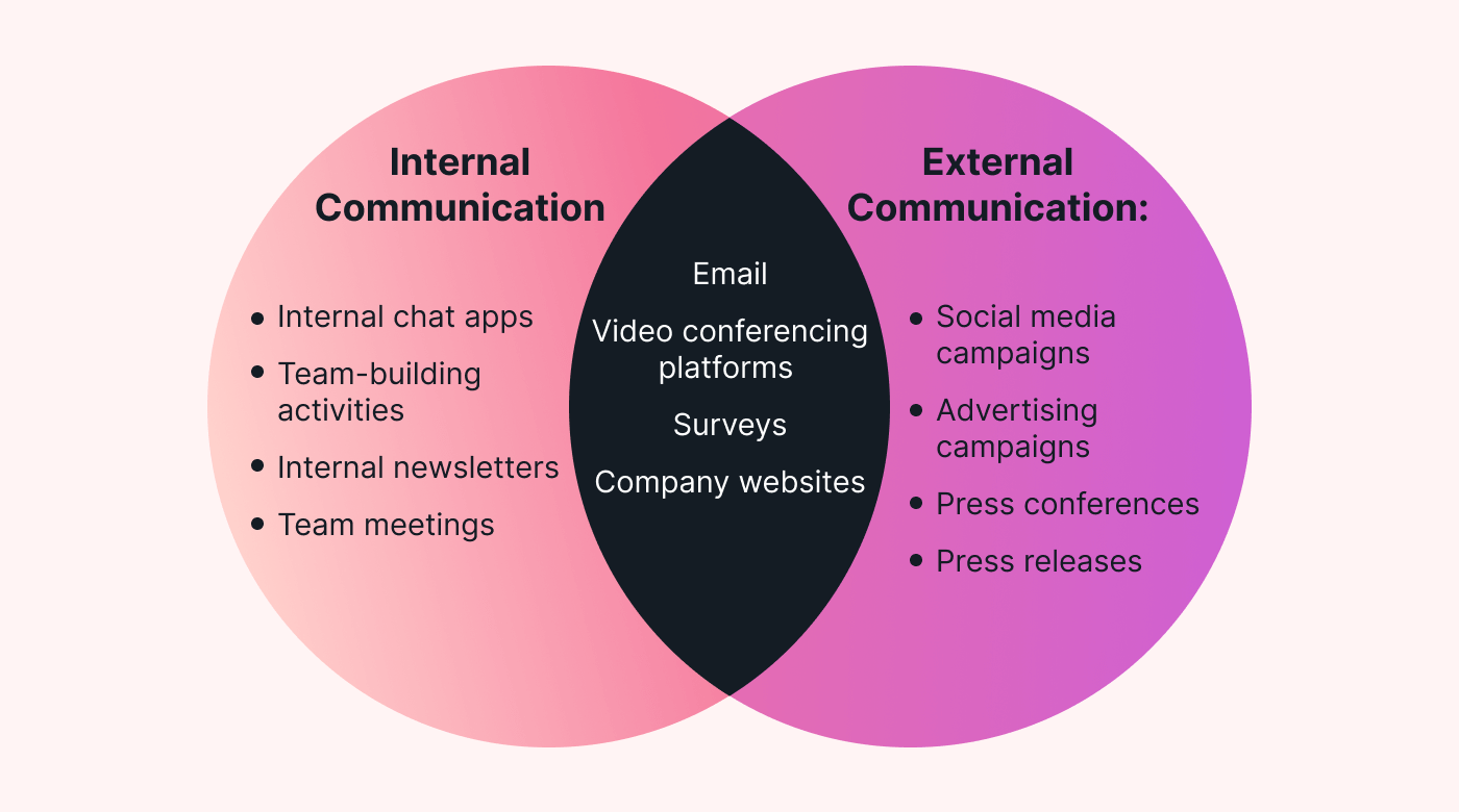 Internal Communication Key Strategies And Best Practices Motion Motion