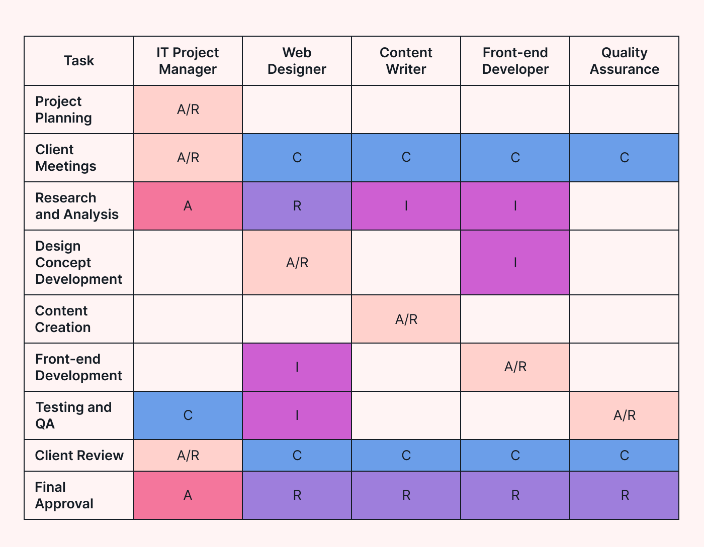 A RACI chart web design example with 5 roles