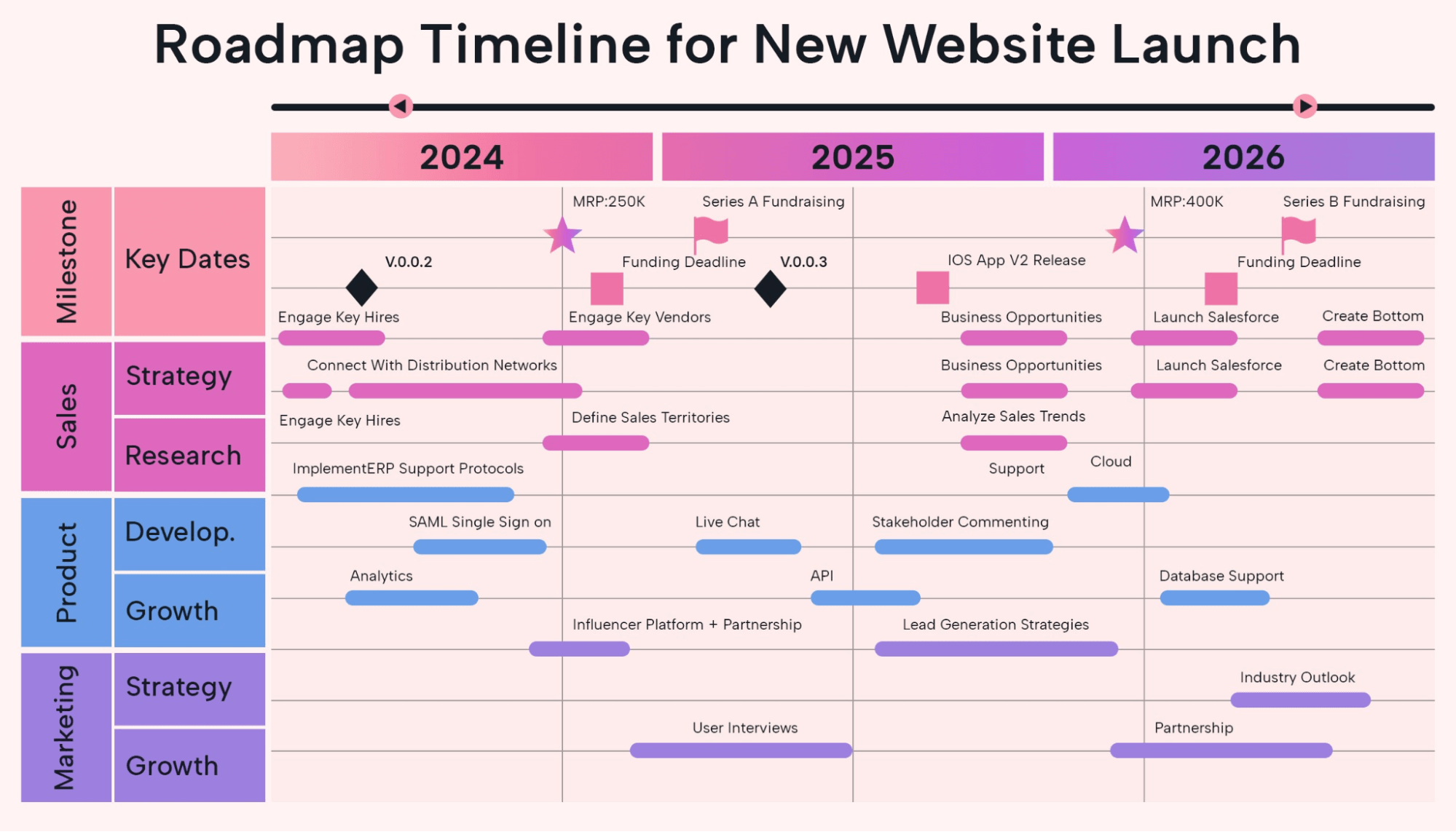 An example of a roadmap timeline