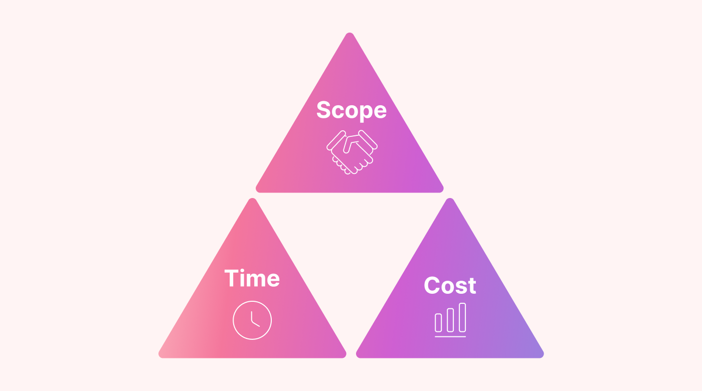 Three triangles with time, scope and cost inside