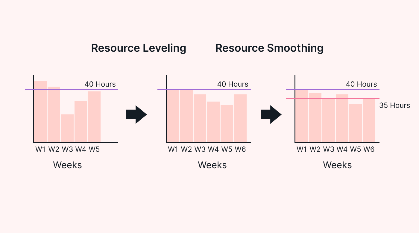 Resource Leveling vs. Resource Smoothing Made Simple | Motion | Motion