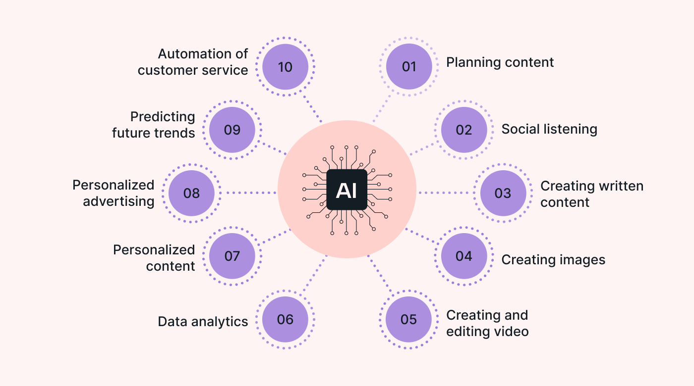 AI for Social Media Marketing: 8 Essential Tools | Motion | Motion