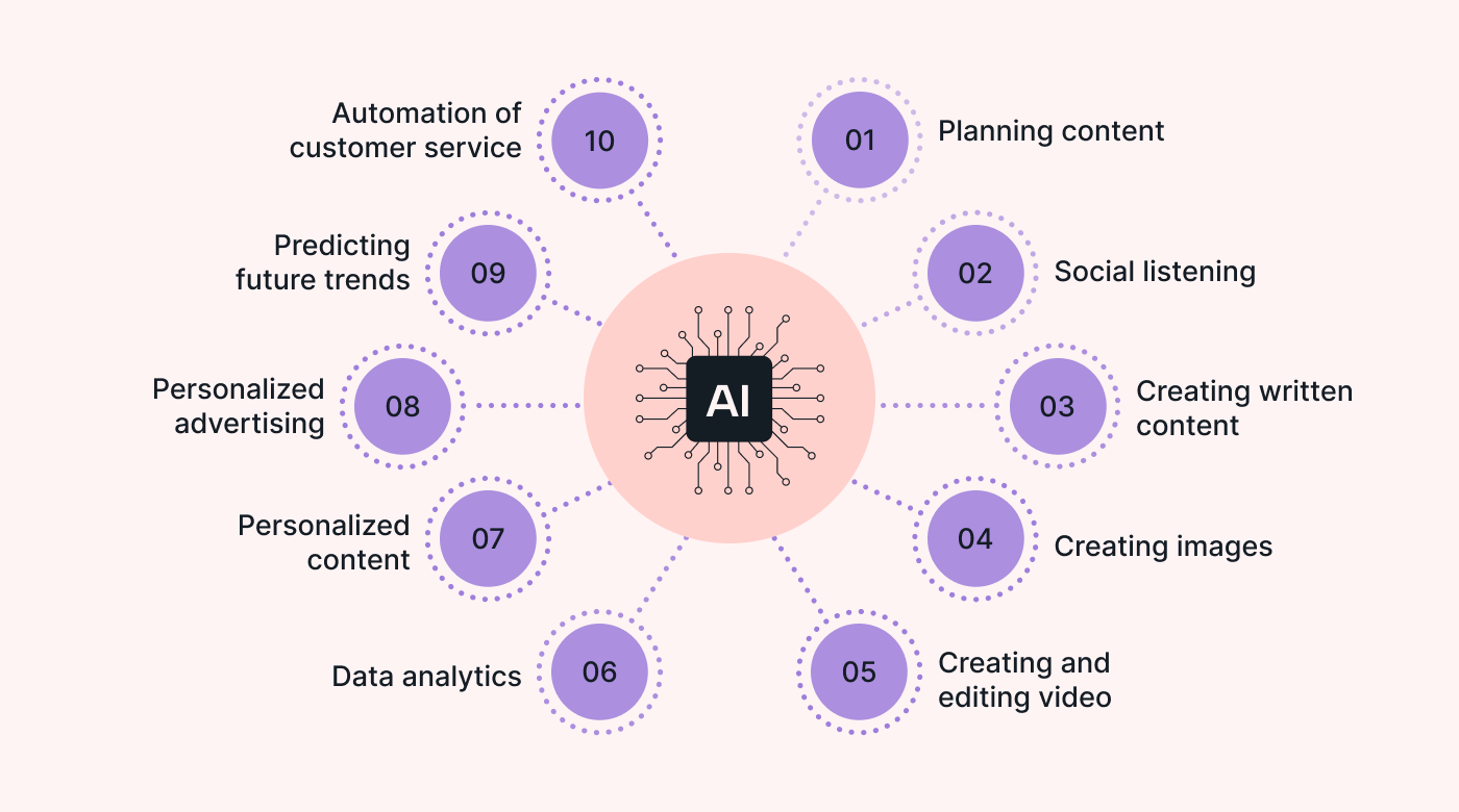 Diagram showing how AI can be used for social media