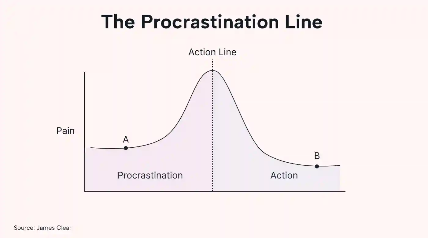 Chart showing procrastination line