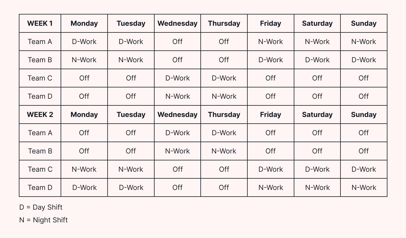 A 2-2-3 schedule table with frequent night shift rotations