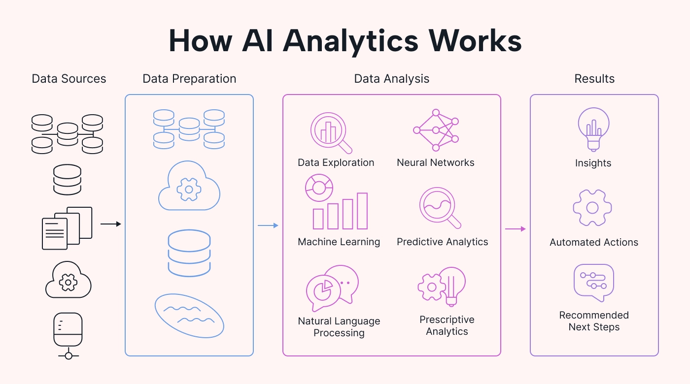 Image showing how AI analytics works