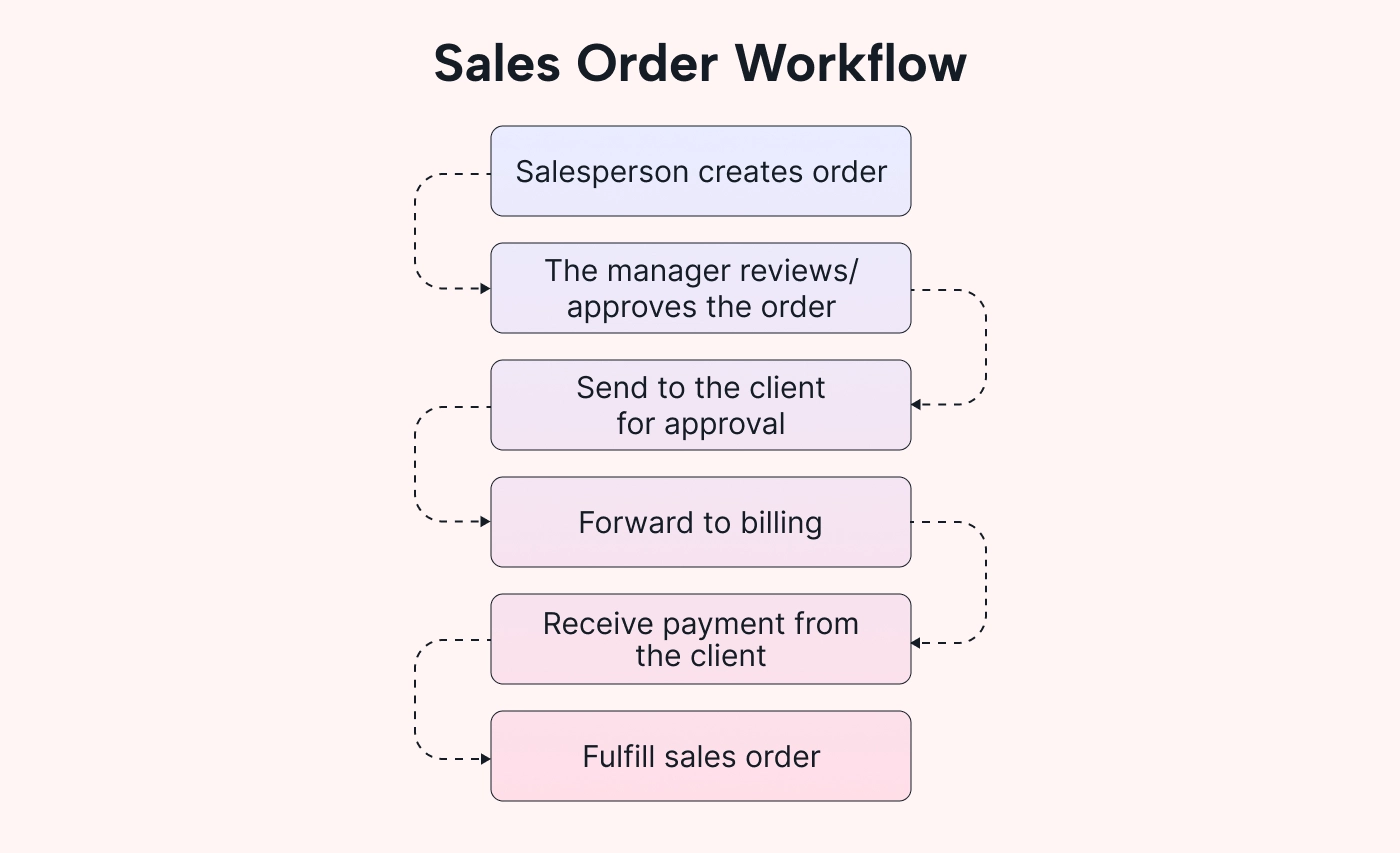 Example of sales order workflow