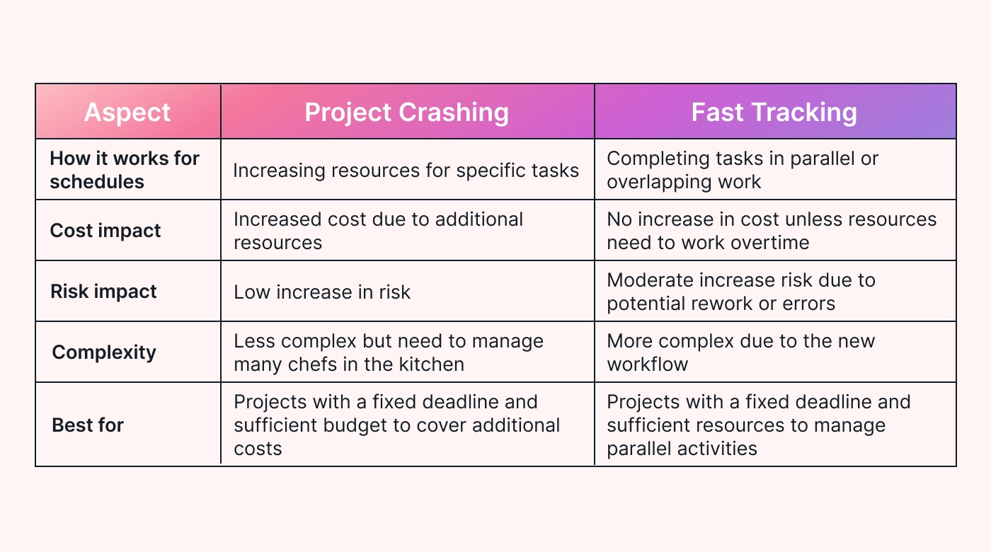 A table comparing crashing vs fast tracking