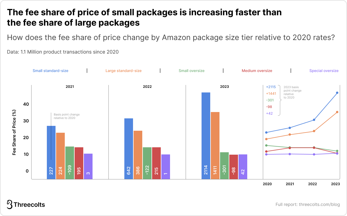 Threecolts Impact on Sellers of Amazon FBA Fee Changes Data Report