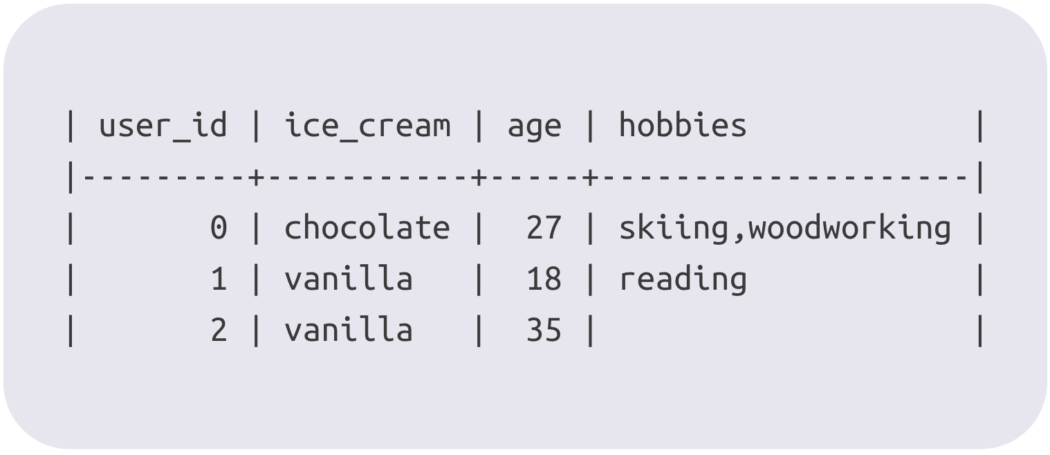 example table of people, ice cream, age, and hobbies