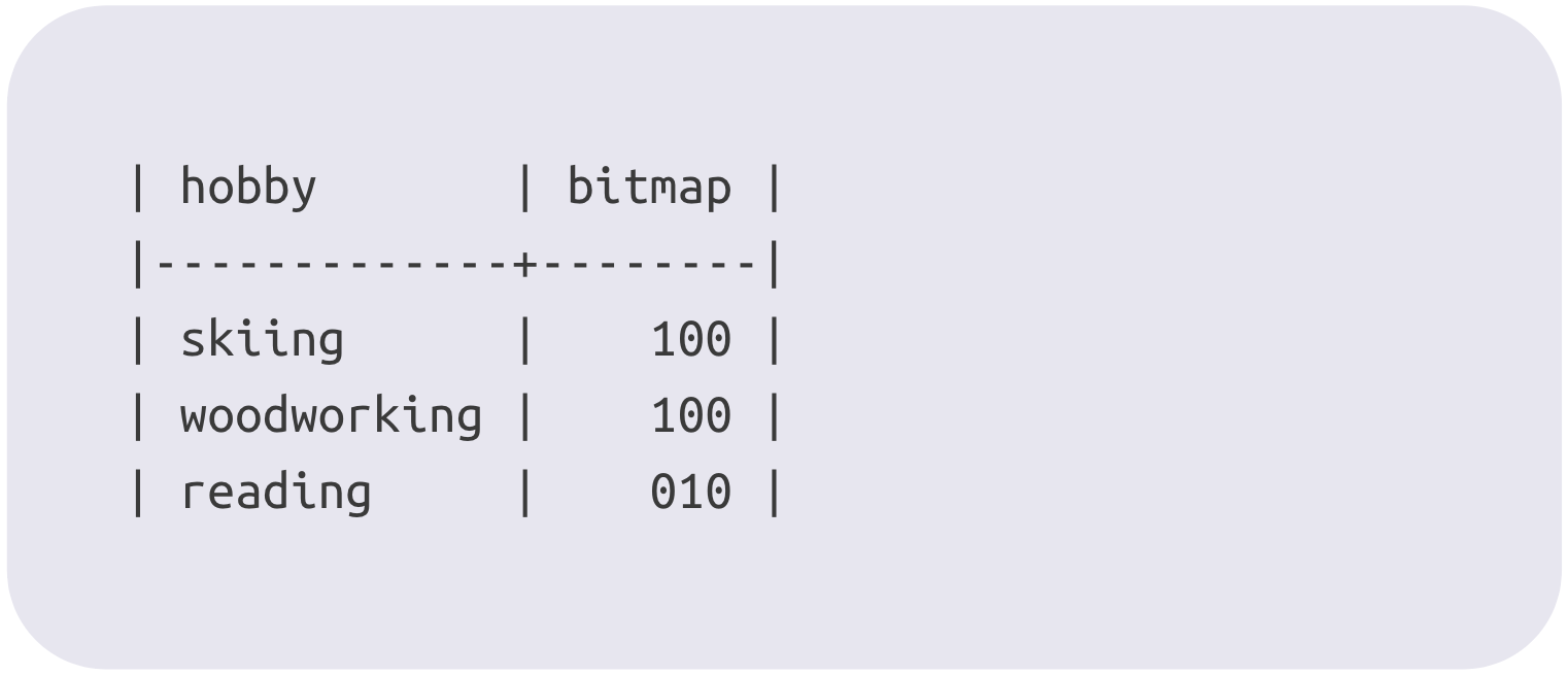 example of how hobbies column would be represented as bitmaps