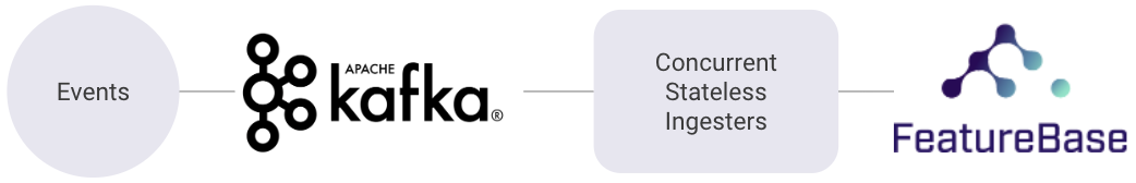 diagram of how FeatureBase ingests from Kafka