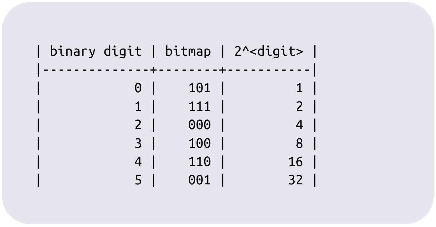 example of BSI representation of age column