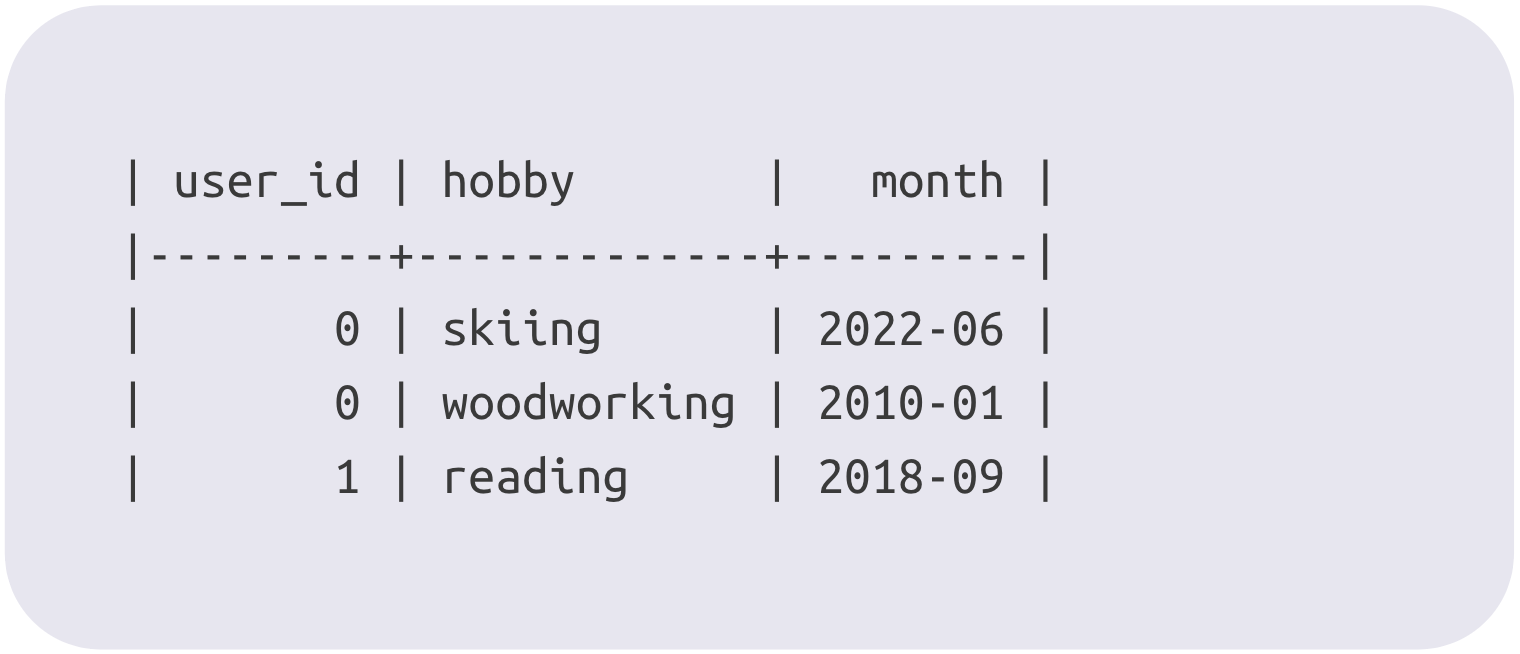 example of hobby and time represented in columnar format