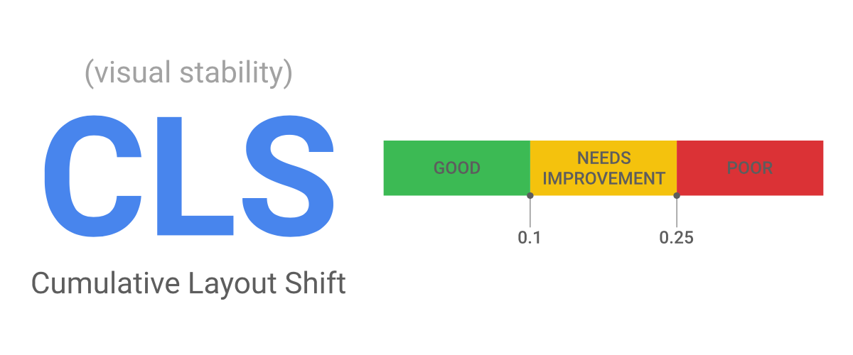 How to measure Cumulative Layout Shift (CLS)? (as per Google)