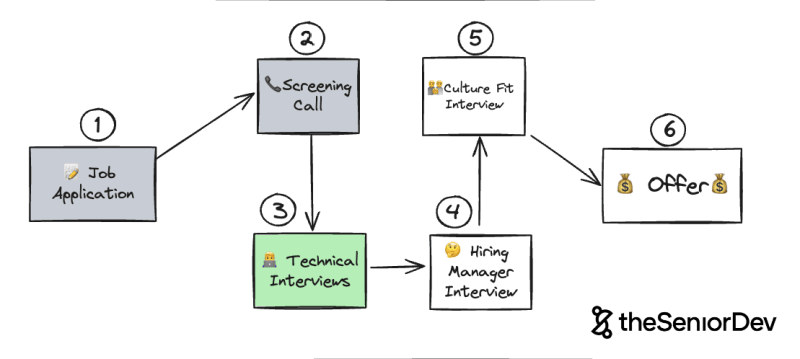 How To Nail Your Next Technical Interview In 2024: The Ultimate Guide 🚀