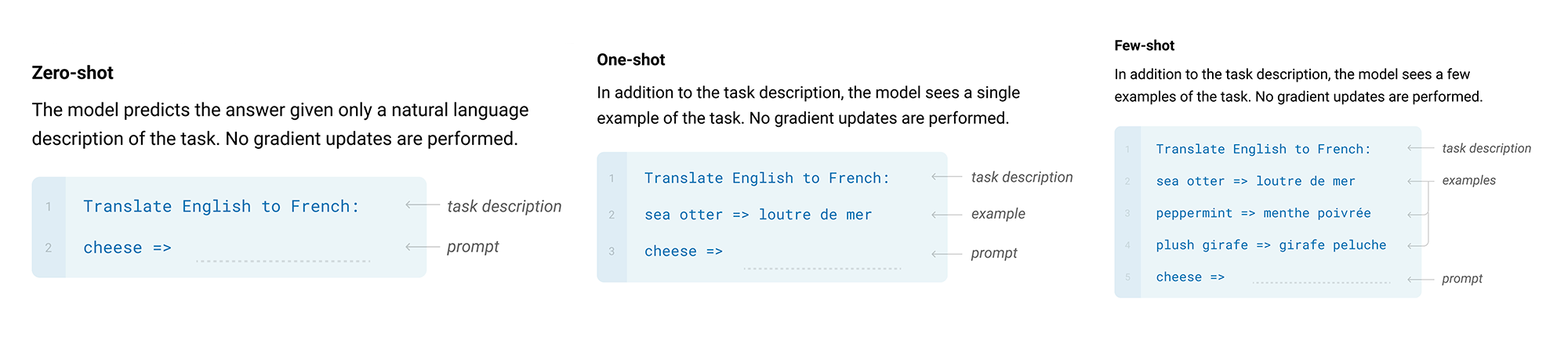 Context learning settings used for GPT3 for perform a task with language model.