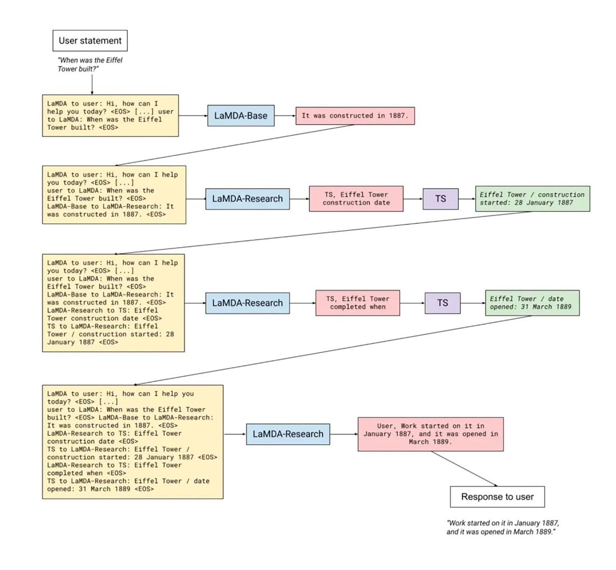 How LaMDA handles groundedness through interactions with an external information retrieval system.