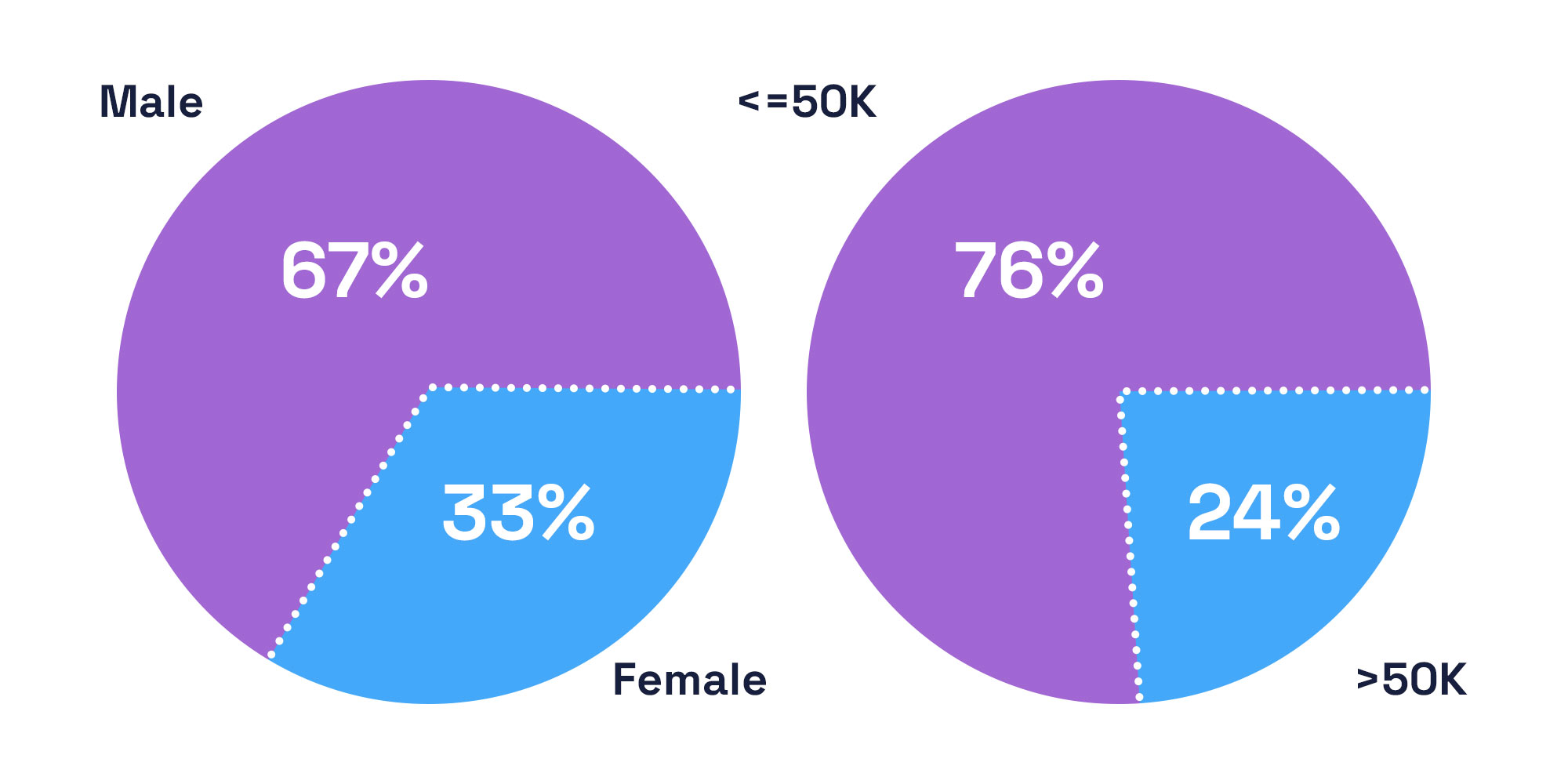 Using Python to Mitigate Bias and Discrimination in Machine Learning Models