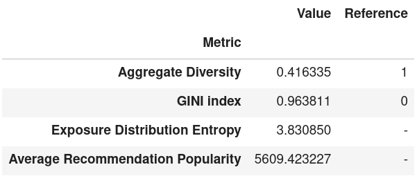 Measuring the bias