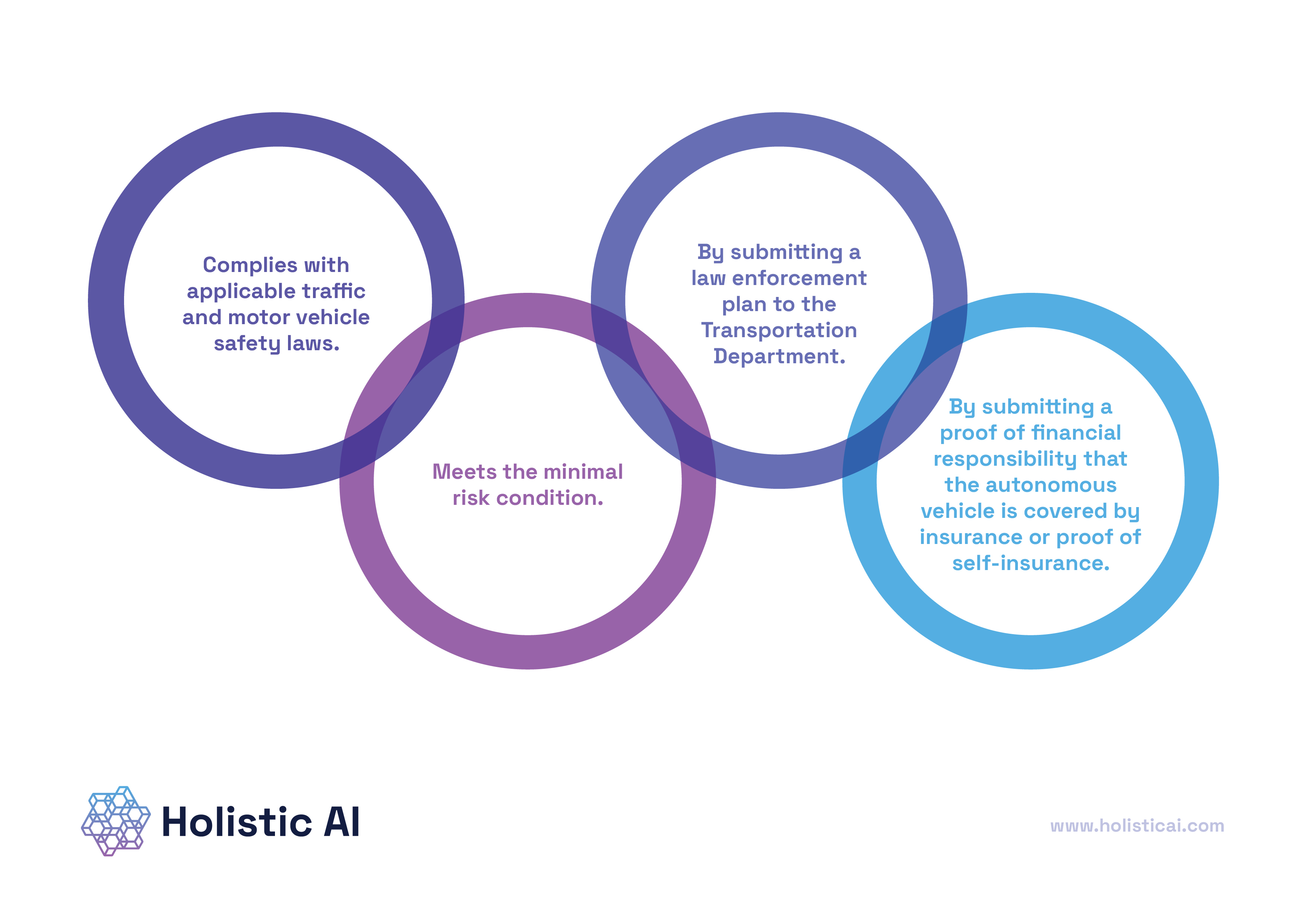 AI Regulations for Autonomous Vehicles [Updated 2024]