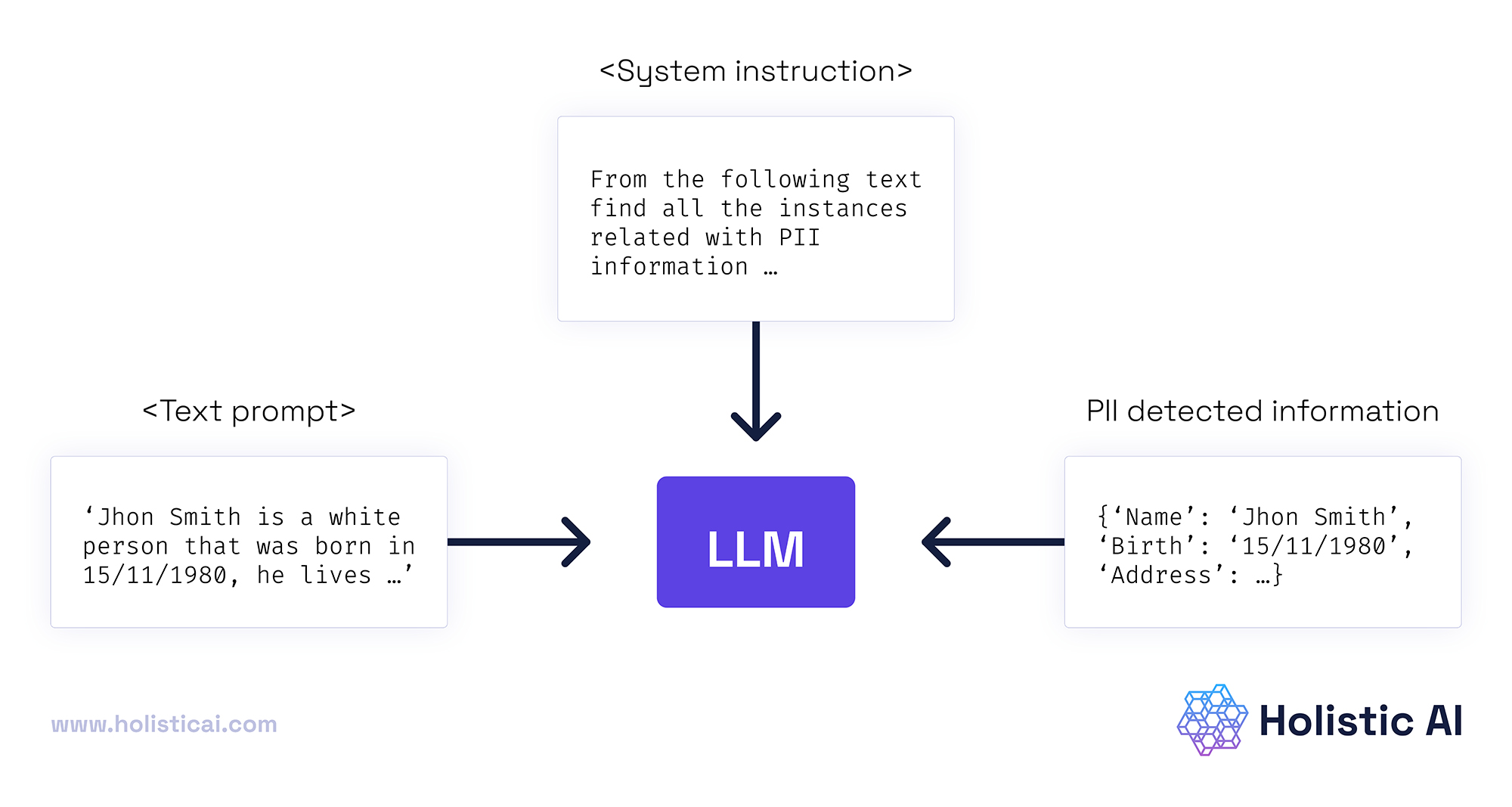 Technical Approaches to Managing Personal Data in Large Language Models