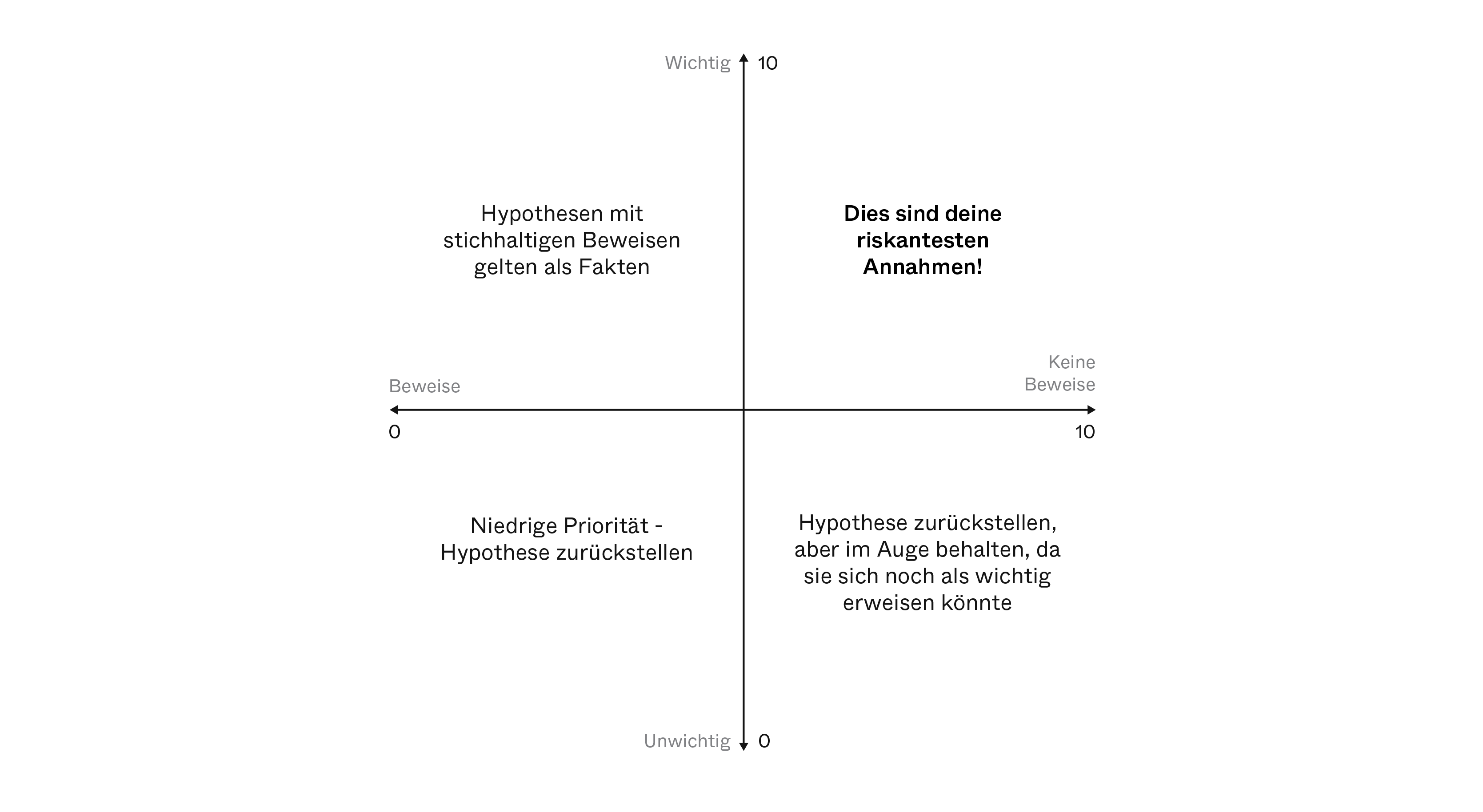 Hypothesis-risk matrix