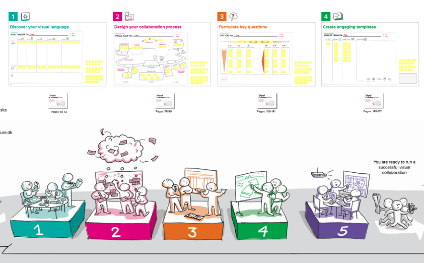 Five building blocks of visual collaboration template Mural