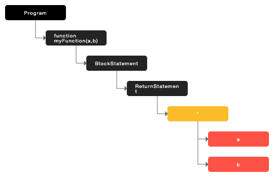 JavaScript AST Visualiser – Demo applications & examples