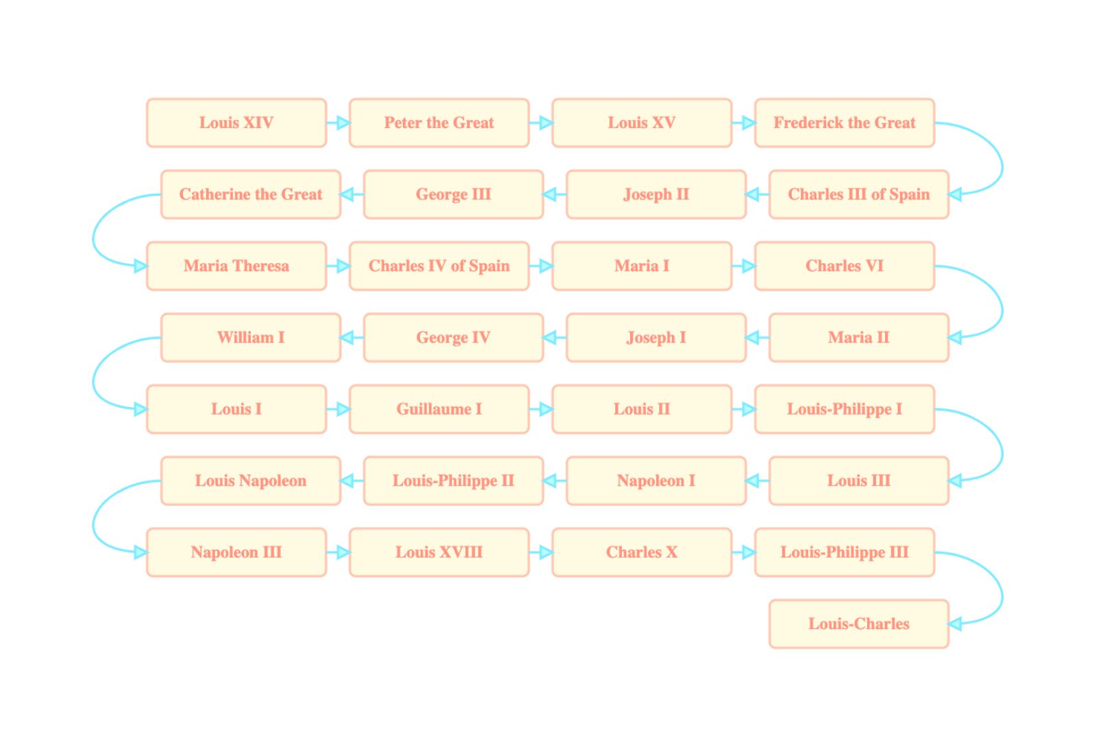 Serpentine Layout Demo applications & examples