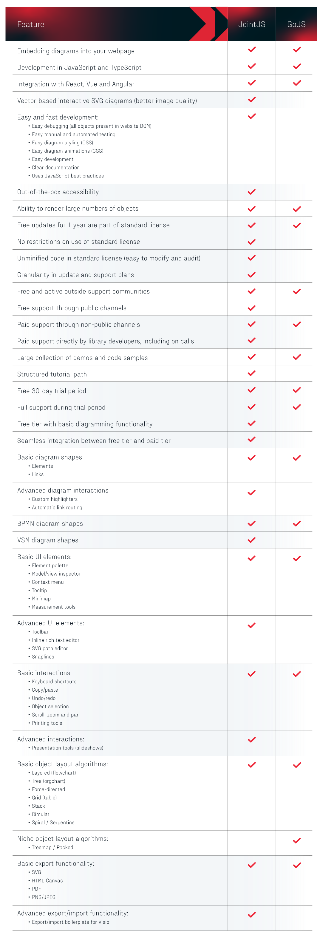 JointJS versus GoJS