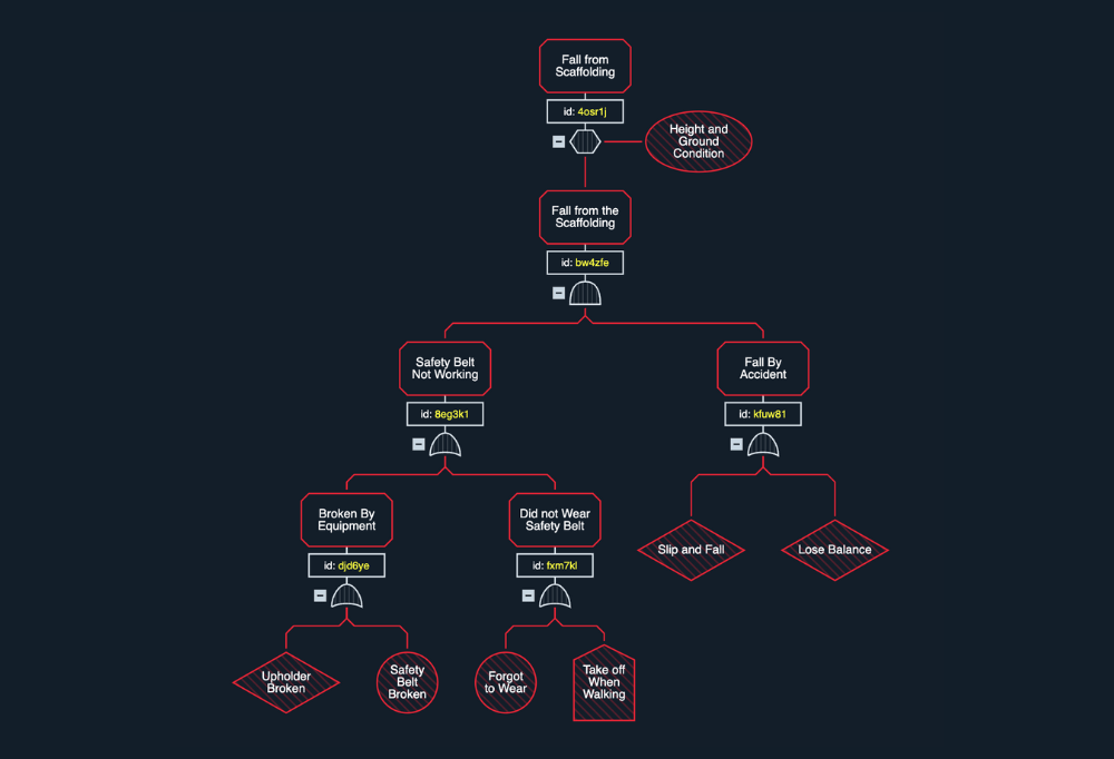 Fault Tree Analysis – Demo applications & examples